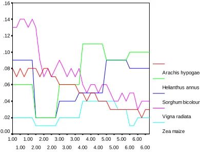 Fig. 6. Mean chart (a) and Range chart (b) of fresh weight of experimental plantsunder various experimental conditions.