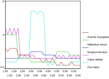 Fig. 10. Mean chart (a) and Range chart (b) of chlorophyll b of experimental plants under variousexperimental conditions