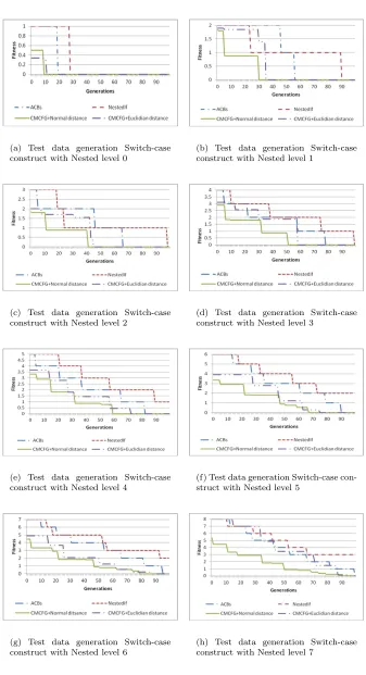 Figure 4.2. Test data generation Switch-case construct with diﬀerent Nested levels