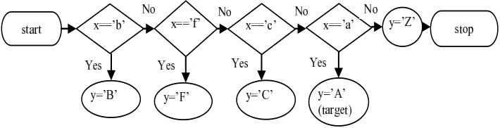 Figure 3.2. CFG for a simple switch-case construct