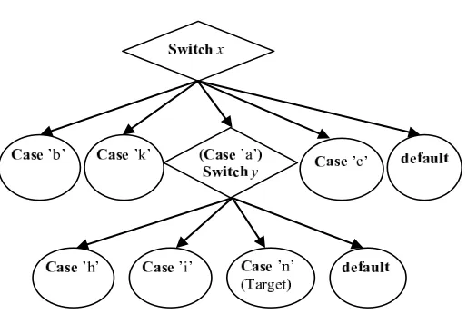 Figure 3.5. FCFG for complex switch-case construct