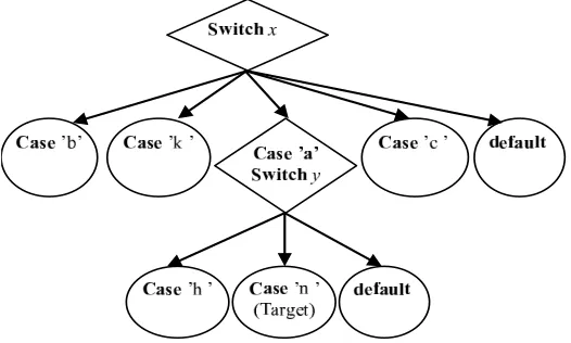 Figure 3.6. CMCFG for complex switch-case construct