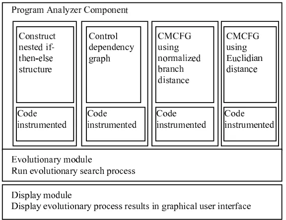 Figure 4.1. High-level architecture of the evolutionary framework