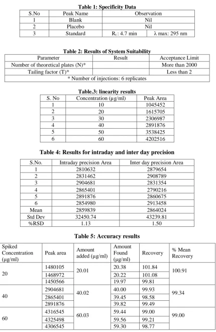 Table 4: Results for intraday and inter day precision 