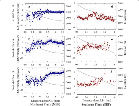 Fig. 8 LOS velocities along the two profiles  Pthe 1P1′ and  P2P2′ (Fig. 7a) that encompass NEF and SEF, respectively