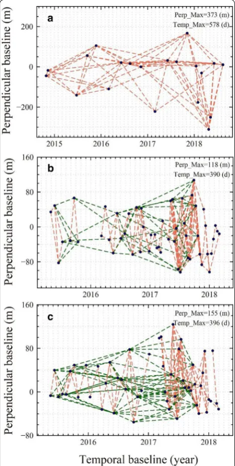 Fig. 4 Temporal and perpendicular baselines for the ascending Sentinel-1, and The blue circles represent individual SAR acquisitions, and the lines connecting them represent the pairs from which small baseline interferograms are formed
