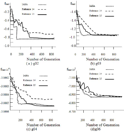 Figure 1 and figure 2 show the evolution curves and processed curves of optimal solution from IAHA，reference 14 and reference 15