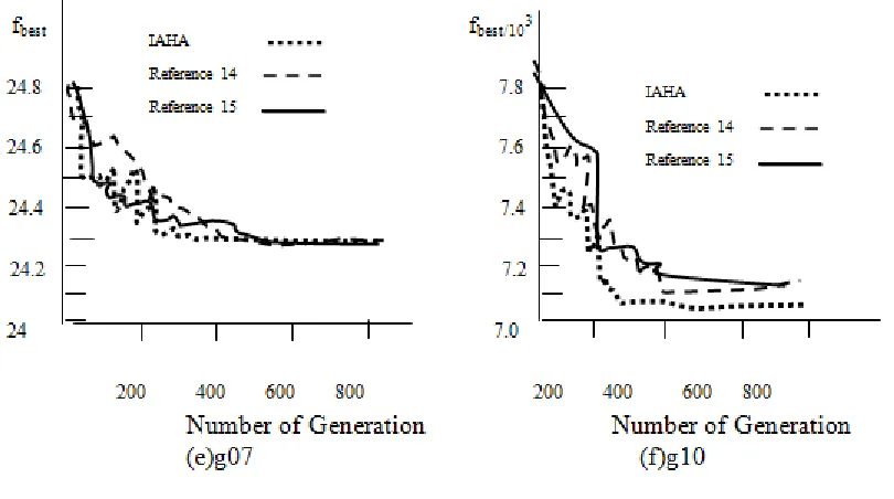 Figure 1. Evolution curve 