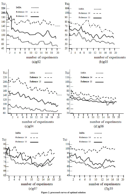 Figure 2. processed curves of optimal solution 