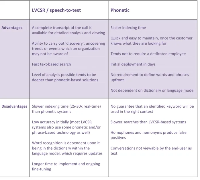 Figure 1: Some advantages and disadvantages of LVCSR/speech-to-text and phonetic speech analytics solutions 