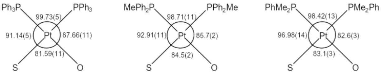 Figure 3 The angles (°) associated with the square planar geometry of the platinum metal in complexes 1, 2 and 3.