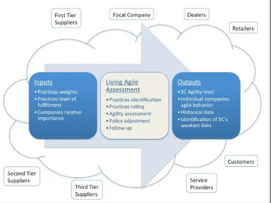 Fig. 5.1: Agility index assessment process for the SC
