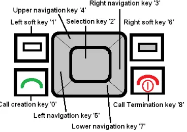 Fig. 10(b): Nokia Model C1-01 control keys with assigned codes 