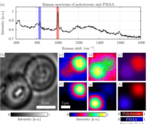 FIG. 1.(a) Experimental conﬁguration for Optical Eigen-mode Raman microscopy. LLF: Laser line ﬁlter at 785 nm;L: Lens; SLM: Spatial light modulator; M: Mirror; I: Iristo ﬁlter out ﬁrst diﬀraction order from SLM; DBS: Dichroicbeam splitter reﬂecting visible light and transmitting infraredlight; CCD: CCD camera; NF: Notch ﬁlters to transmit Ra-man scattered light into the spectrograph; MO: Microscopeobjective; S: Sample.(b) Spatial ﬁeld distribution and (c)orthogonality matrix of the ﬁrst nine OEi.