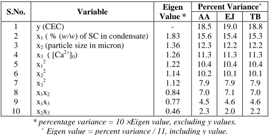 Table 3 Analysis of variance of process parameters for the removal of Ca2+ ions by ion exchange process  