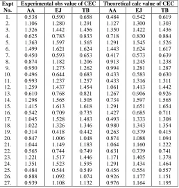 Table 5 Statistical results of correlation between the calculated and observed values of CEC  for the removal of Ca2+ ions by ion exchange process 