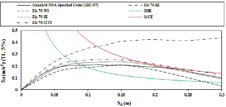 Figure 10.  Sa vs Sd curves (P-Δ) for the all model frames under applicable standard POA loading and Elc 79  