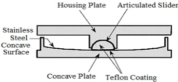 Figure 2.  Typical form of Friction Pendulum System isolators  