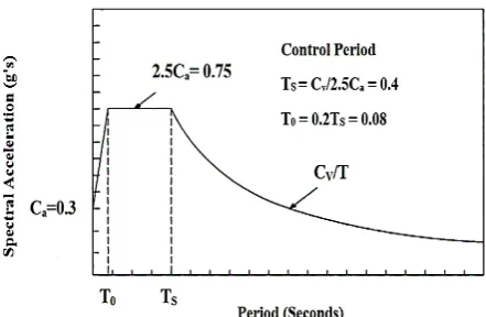 Figure 3.  Design UBC-97 Response Spectra [24] 