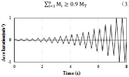 Figure 5. Recommended step-wise increasing displacement cycles for testing structural elements by FEMA 461[26] 