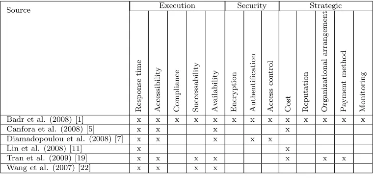 Table 2.2: Overview of QoS characteristics used in web service selection.