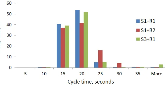 Fig. 5.3: The simulated cycle time of the composite application execution