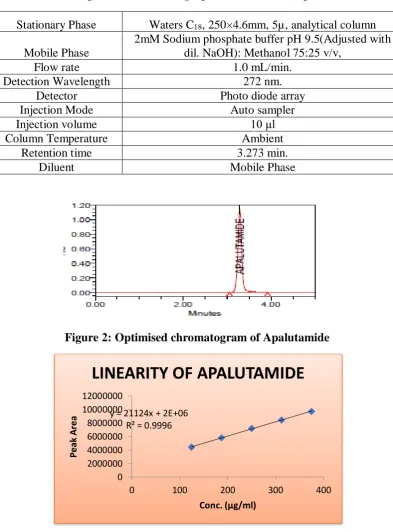 Table 1: Optimized chromatographic conditions of Apalutamide 