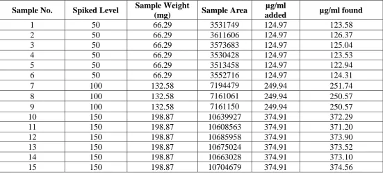 Table 3: Accuracy of apalutamide 