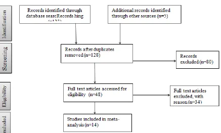 Figure 1: Flow chart of the study selection  