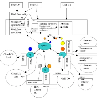 Fig. 4.4: Layers of the proposed architecture for running workﬂow applications on clouds and grids at the sametime