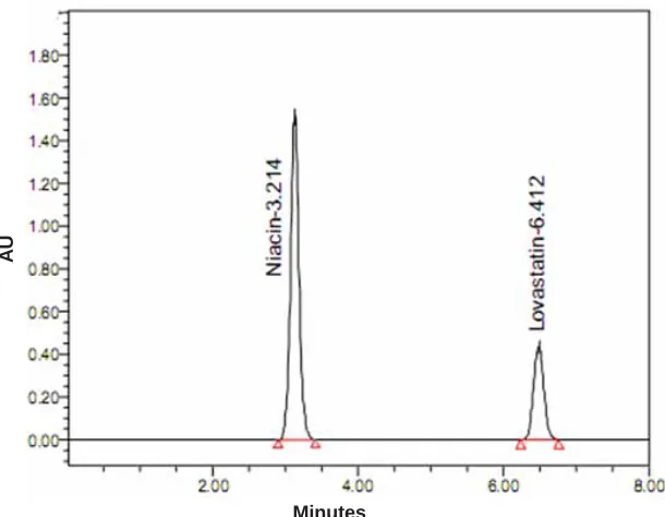 Fig. 1: Standard chromatogram of Sample
