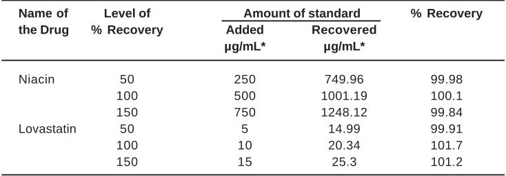 Table. 5: Recovery studies for spiked concentration of Niacin and Lovastatin