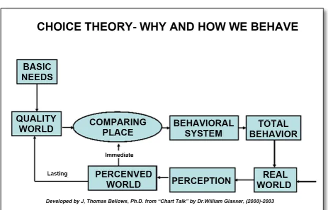 Figure 1. Choice theory—why and how we behave. 