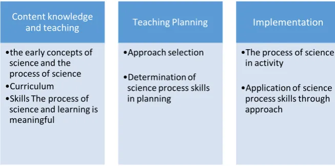 Figure 1. Themes of the findings of the application science process skills in activities
