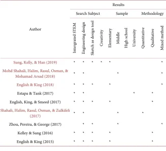 Table 1. Overview of research paper based on search result, subject and methodology. 