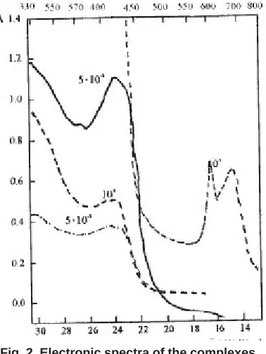 Fig. 2. Electronic spectra of the complexes(—) [Ti(L)(py)][TiCl(py)] in DMF;