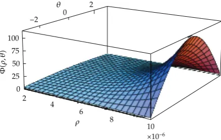 Figure 2: Adimensional plot of the mappingWolfram Researchsurface illustrates the qualitative behaviour as function of the radius� Φ considered in �2.9�, for �ρ, θ� ∈ �h; r�×�−π; π�