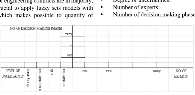 Figure 1.  Classification scheme of decision making tasks in conditions of uncertainty 