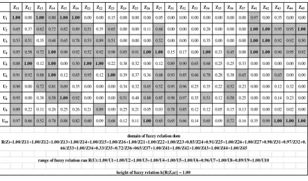 Table 1.  Matrix of fuzzy relation R = Z x U for 10 typical projects unforeseen works and 25 of their selected faults 