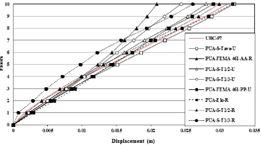 Figure 9.  Displacement of various floors of the model frame under specific base accelerations and UBC-97 code lateral loading 