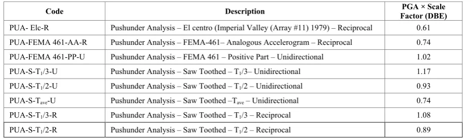 Table 3.  Description and coding of various saw-tooth, El centro and FEMA 461analogous base acceleration used proper DBE scale 
