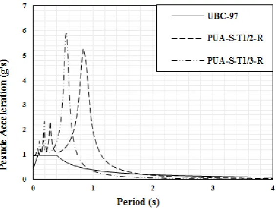 Figure 2.  Design response spectra comparison 