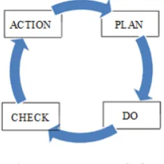 Figure 1.  Management Cycle 