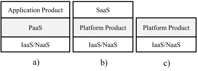 Fig. 2.1: Examples of cloud usage models.