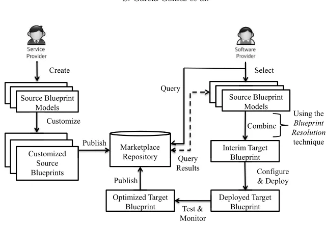 Fig. 3.1: Blueprint support for the Cloud service lifecycle.