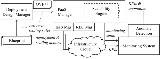 Fig. 3.3 provides an overview to the architecture implementing this approach.