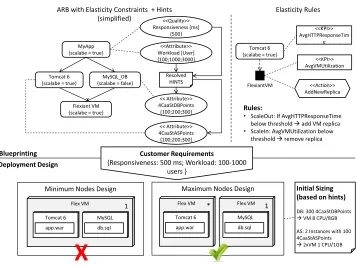 Fig. 3.4: Blueprinting and Deployment Design by Example.