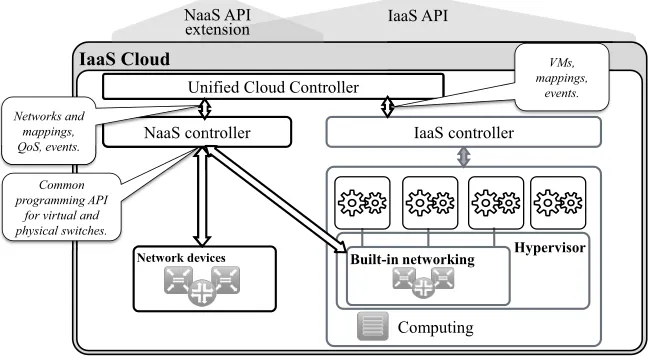 Fig. 3.5: Network as a Service Architecture.