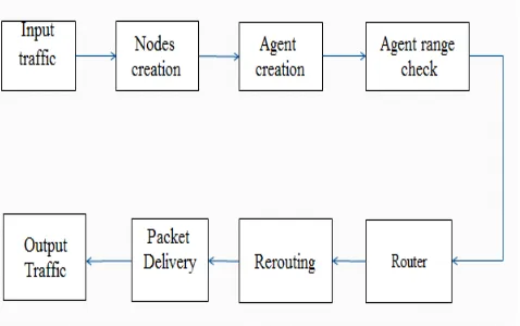 Fig 1. System Model Here, the above diagram shows that, first take input of all nodes in input traffic block then create nodes and transfer to the agent creation block with the help of transfer agents (T.A), then check range of agents and forward nodes to 