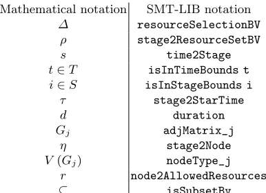 Table 1.⊆ Correspondence between mathematical and SMT-LIB names